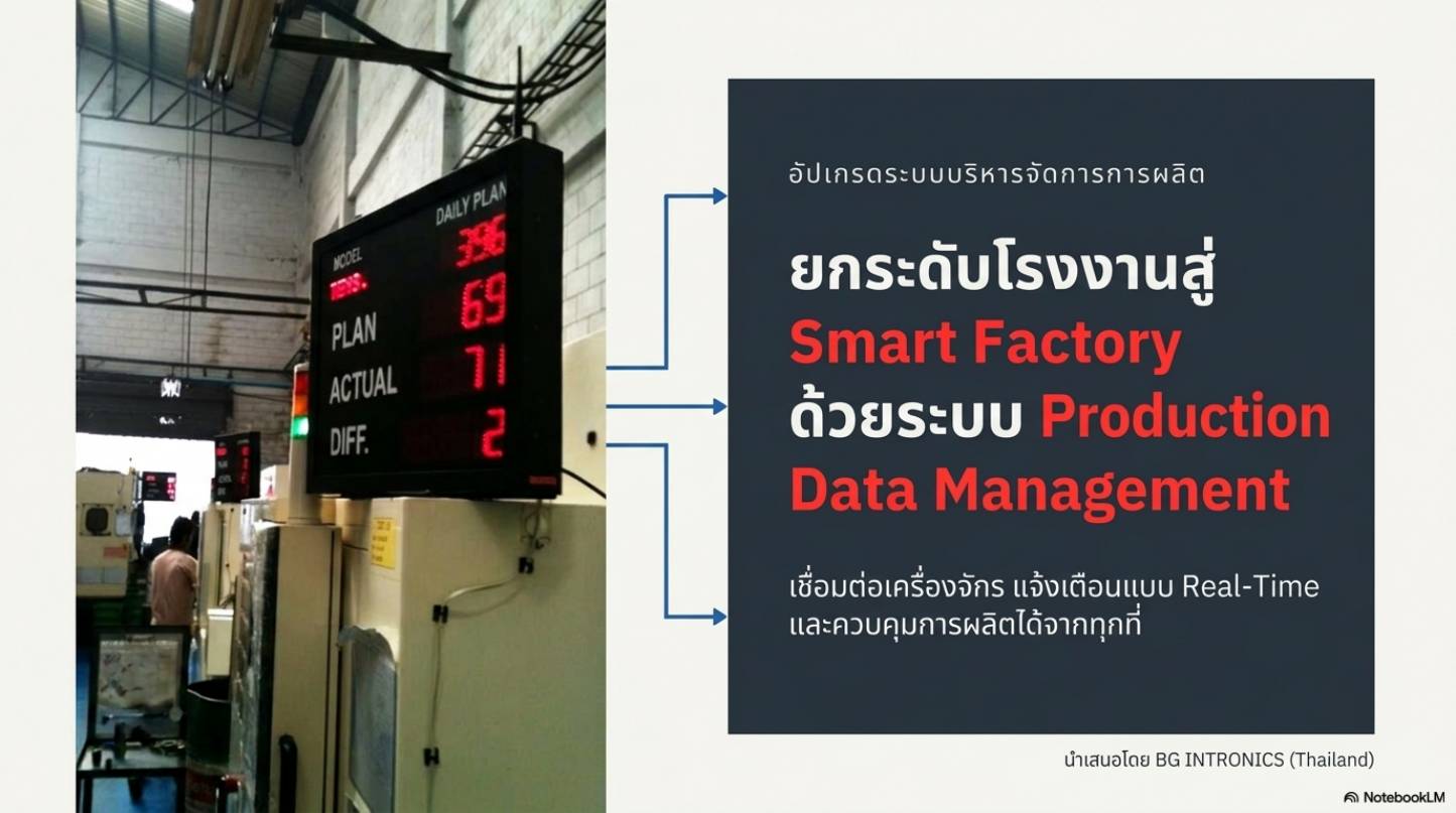 บอร์ดแสดง PLAN ACTUAL DIFF บนสายผลิต