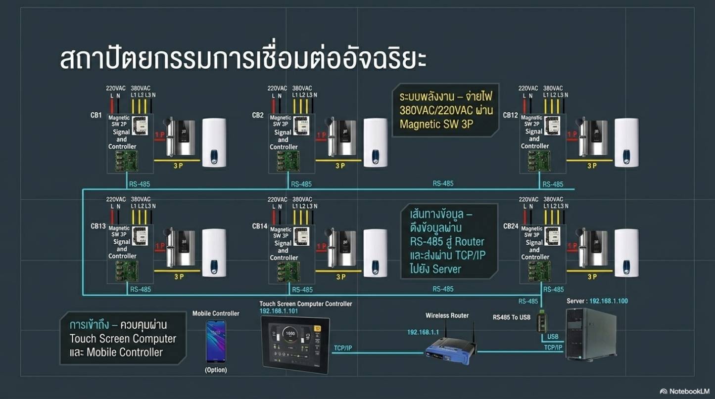 แผนผังการต่อ RS-485 ไปยังเซิร์ฟเวอร์