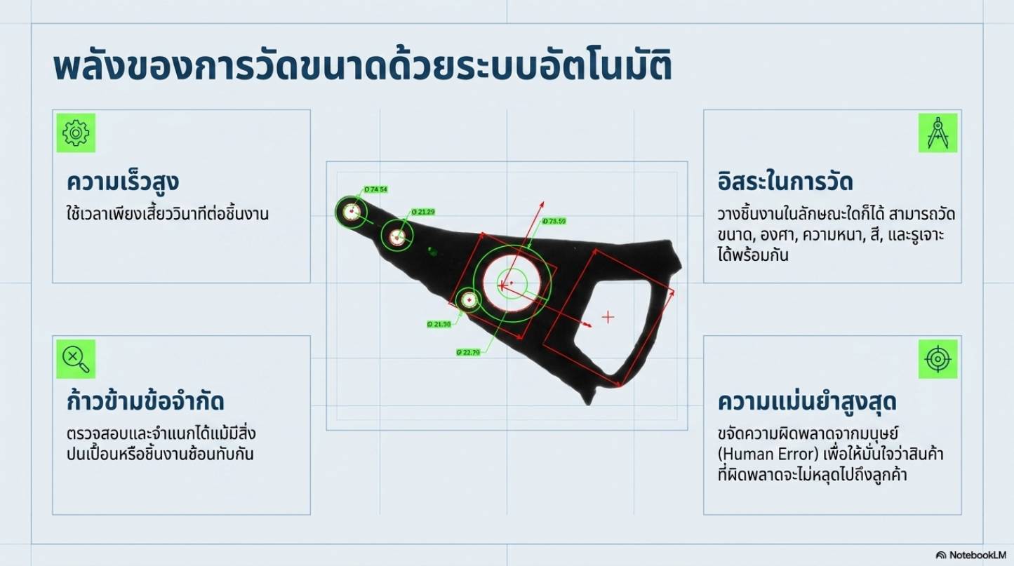 ชิ้นงานถูกวัดขนาดด้วยกรอบ vision