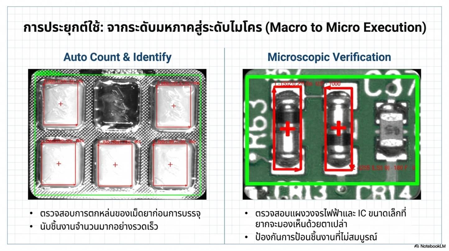 นับแผงยาและตรวจไมโครบน PCB